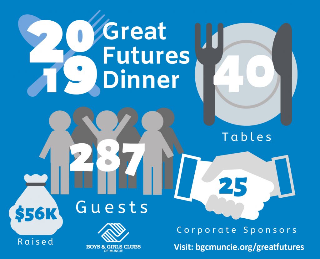 Great Futures Dinner in 2019 raised $56K thanks to 287 guests and 25 corporate sponsors